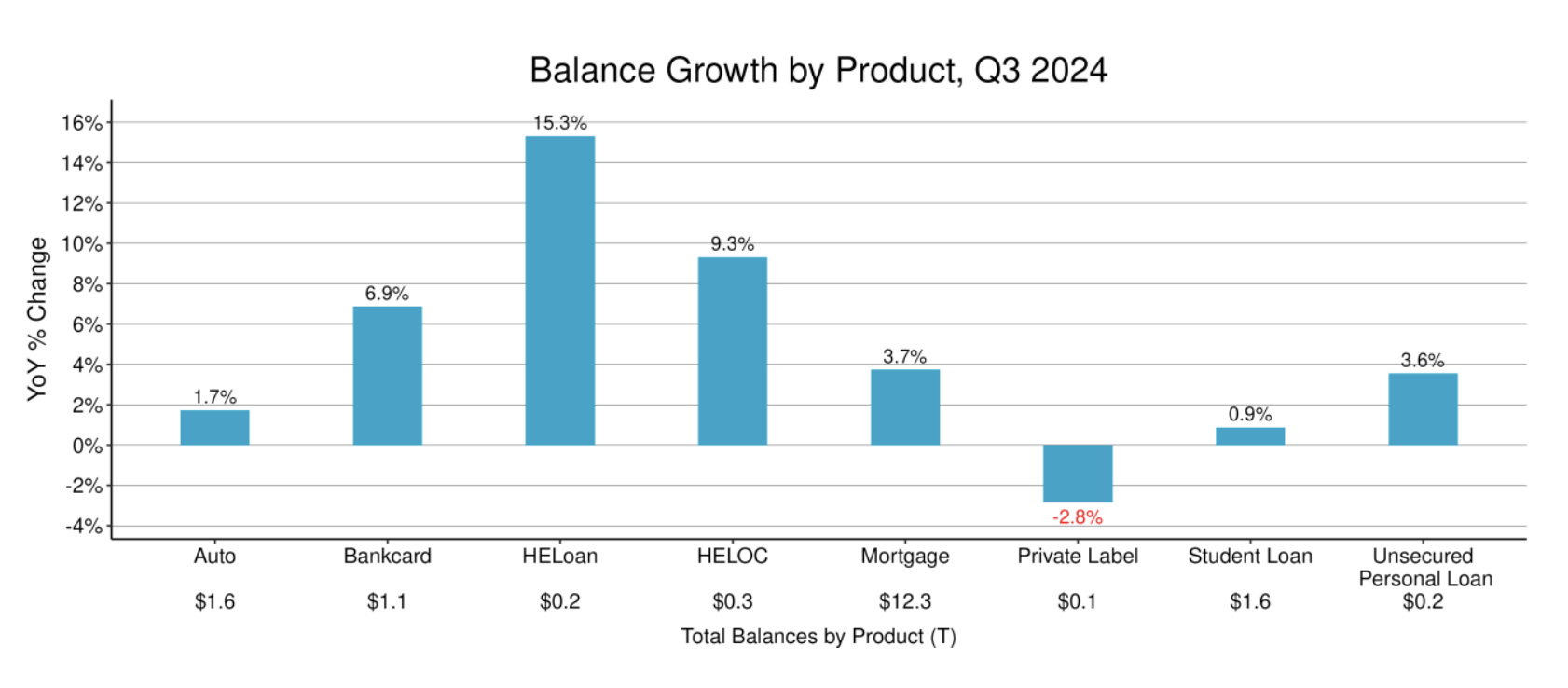 A chart that shows balance growth by products, Q3 2024.